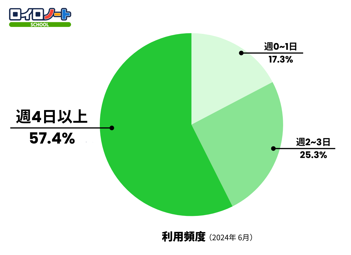 ロイロノート・スクール 1日の利用者数 260万人を突破！