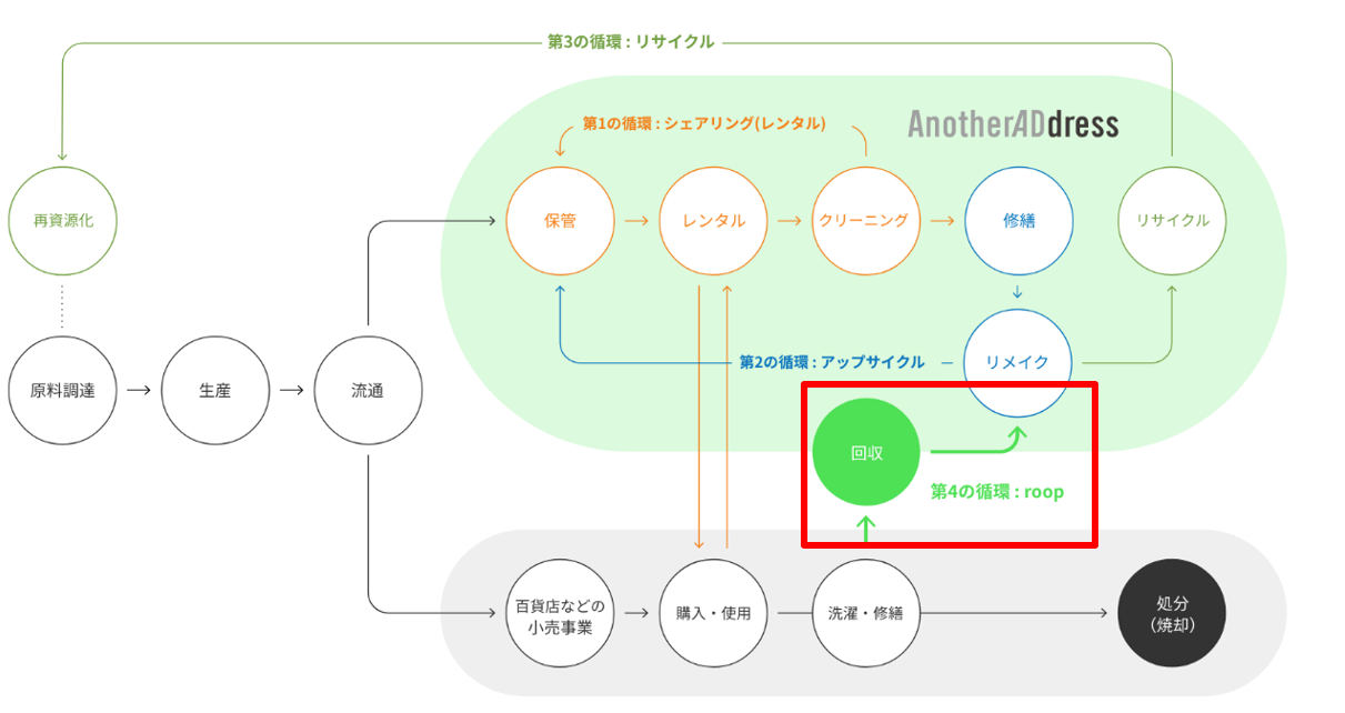 大丸松坂屋百貨店が運営するファッションサブスク＜AnotherADdress＞／2024年度環境省の「デコ活」推進事業に...