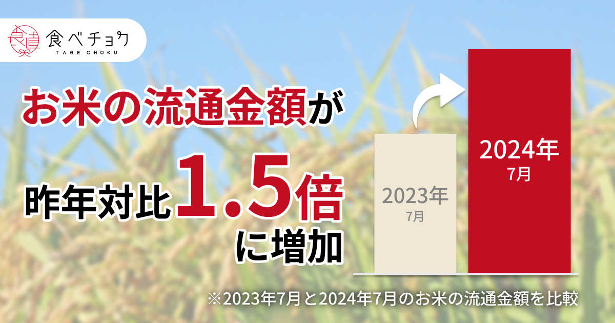 7月のお米の流通金額が昨対比1.5倍に増加。需要増に対する販売店での在庫不足を受け、食べチョクでお米特集を...