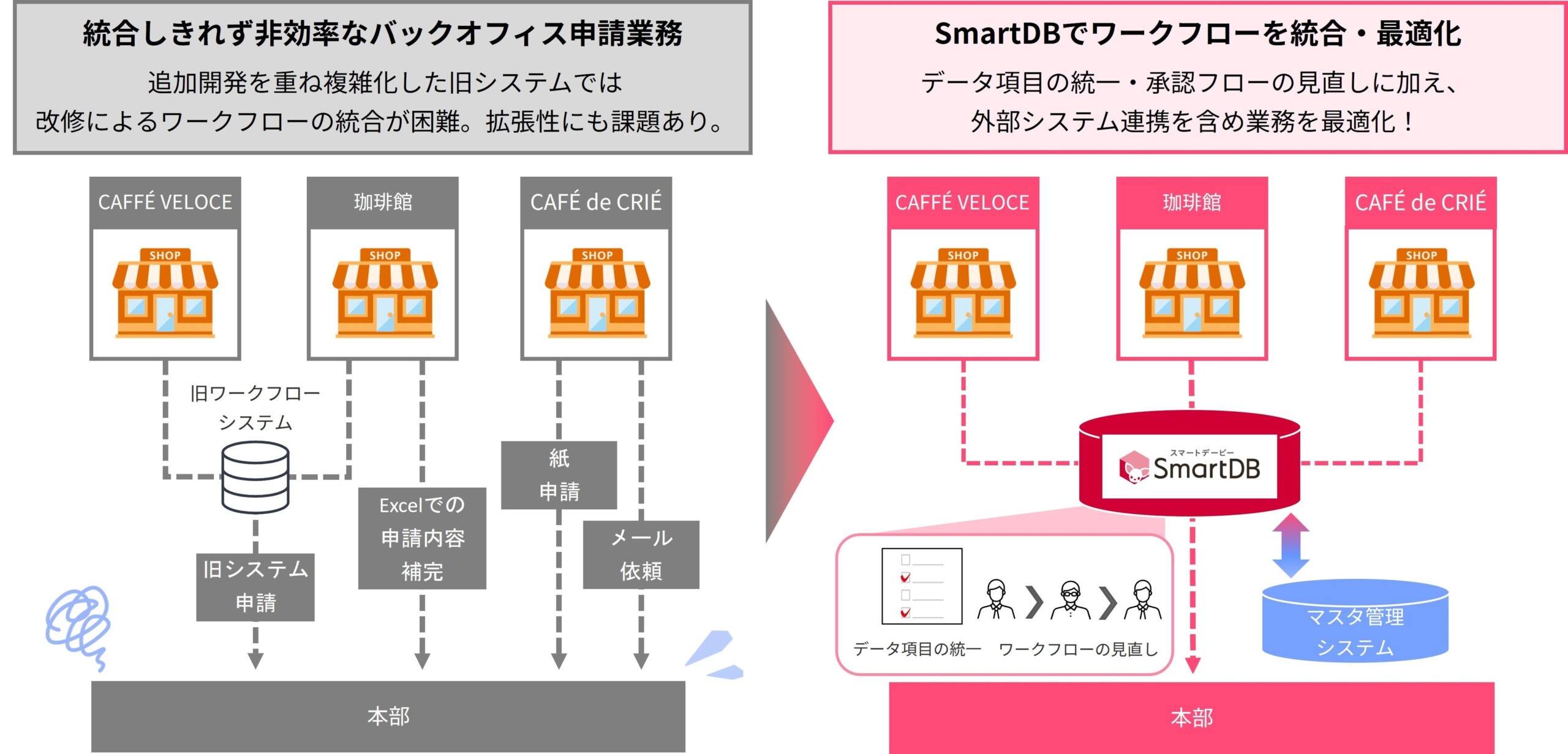 C-United、経営統合後の新業務基盤システムとしてSmartDB(R)を導入　～PMI（※1）における複雑なシステム統合...