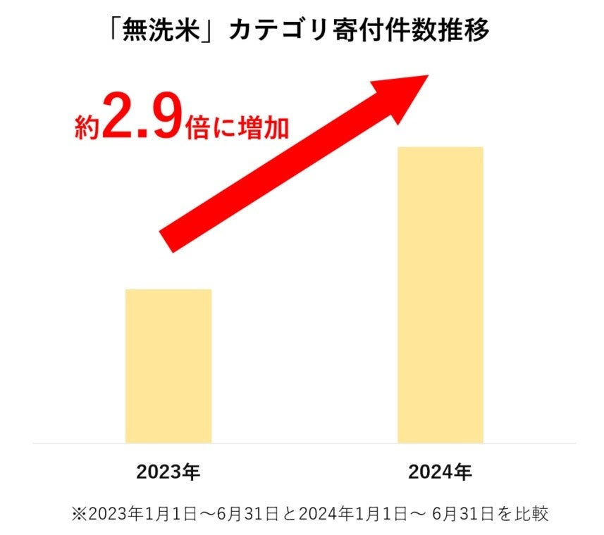 【ふるさと納税お礼品トレンド】ふるさと納税で最も人気があるお米の産地やブランドは? お米の産地・ブランド...