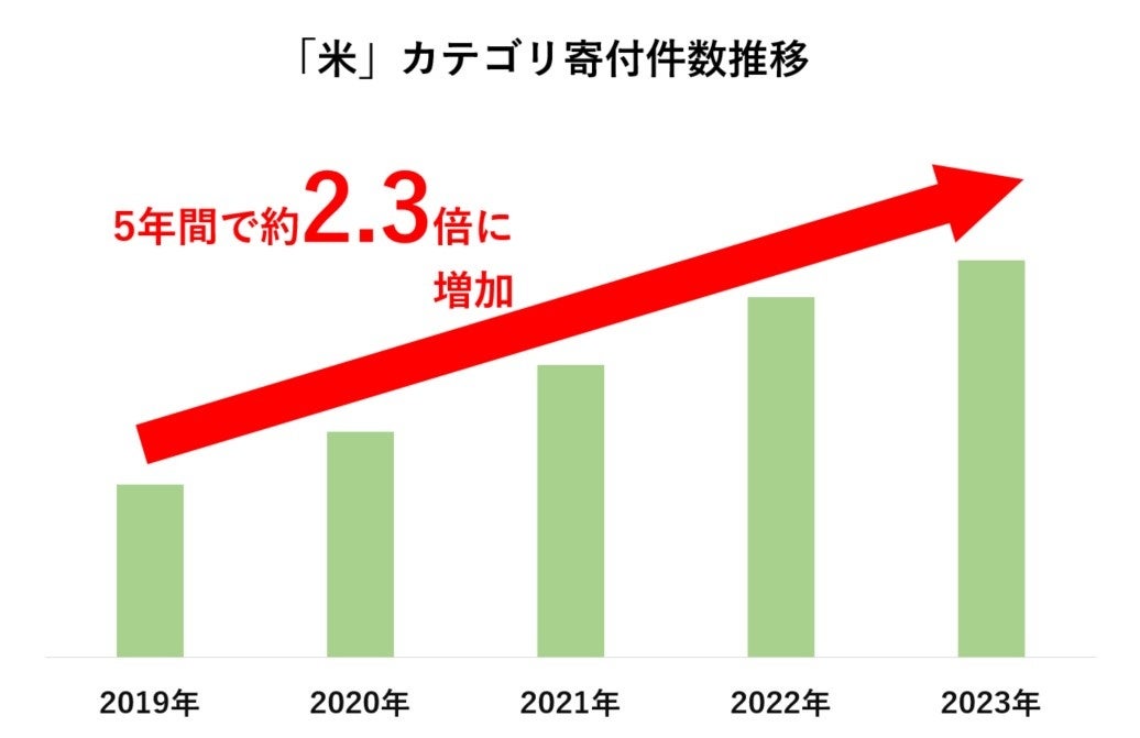 【ふるさと納税お礼品トレンド】ふるさと納税で最も人気があるお米の産地やブランドは? お米の産地・ブランド...