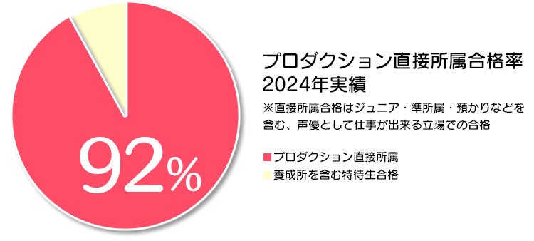 【プロダクション直接所属率92%】声優プロダクション所属合格者インタビュー2024