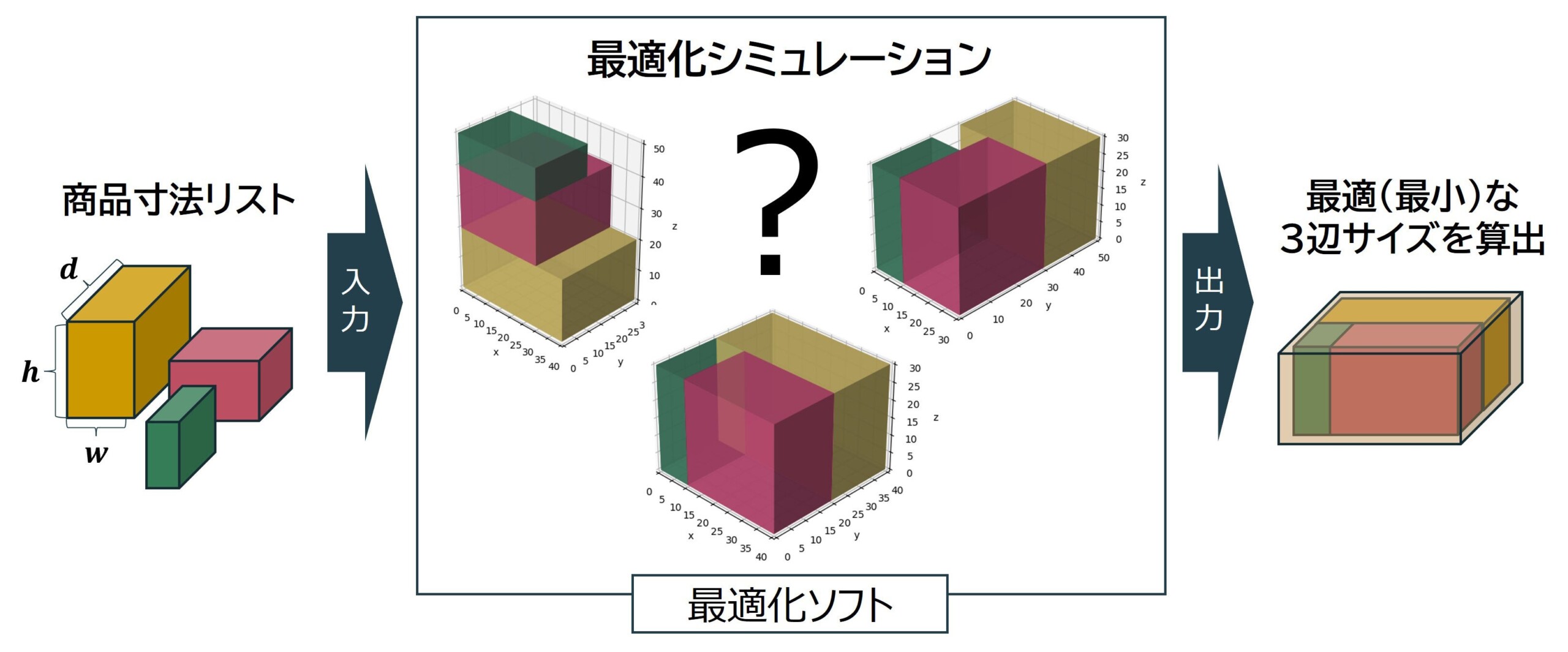 箱詰めのシミュレーション