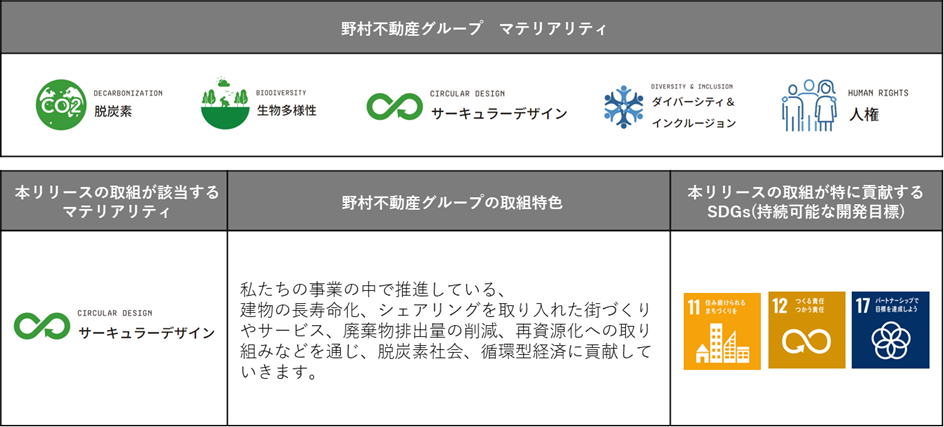 ホテル客室からの不要品リユース・リサイクルにも着手、サーキュラーデザインに関する新たな取組みをグループ...