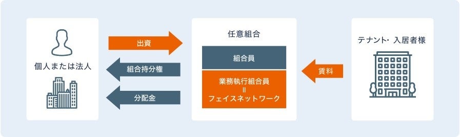 不動産投資支援事業を展開するフェイスネットワーク　資産承継に有効活用できる不動産小口化商品　「GrandFun...