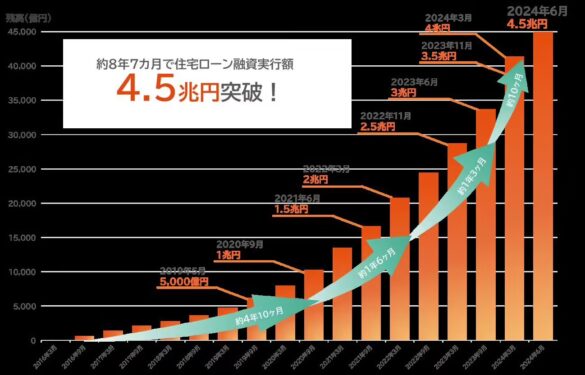 住宅ローン融資実行額が累計4.5兆円を突破！