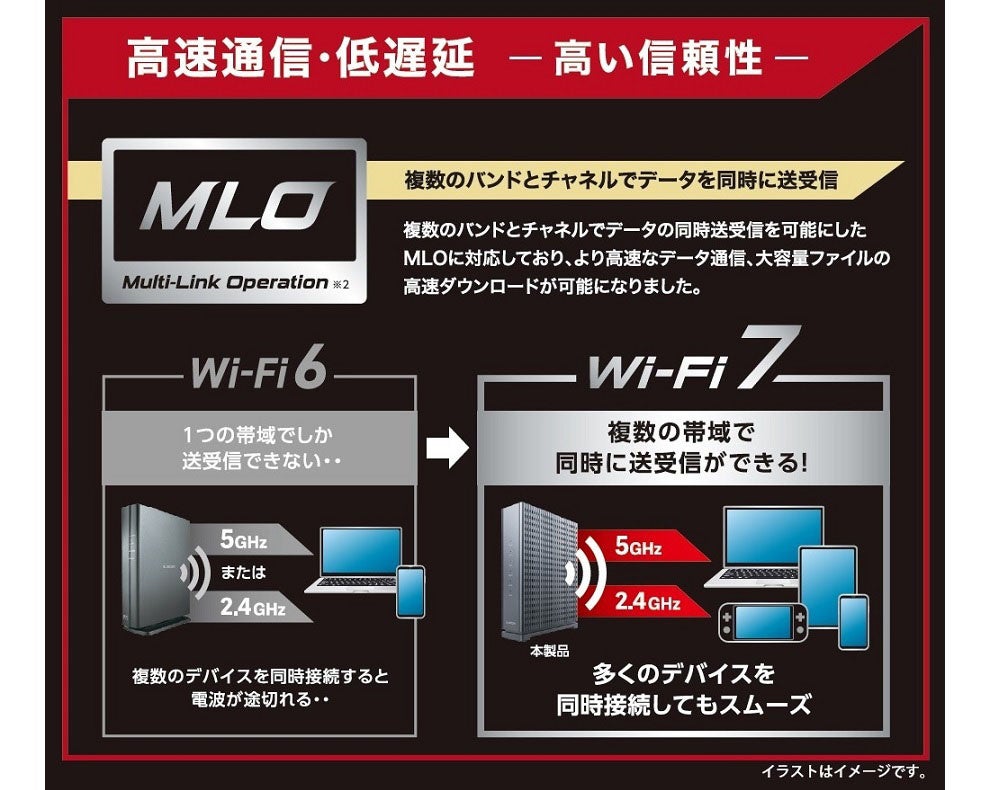 最新規格“Wi-Fi 7”を手軽に導入できる！WAN側2.5Gbps/LAN側1Gbps×2ポートを搭載したWi-Fi 7対応2882+688Mbps ...