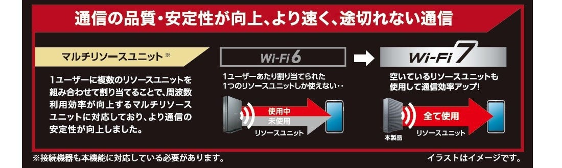 最新規格“Wi-Fi 7”を手軽に導入できる！WAN側2.5Gbps/LAN側1Gbps×2ポートを搭載したWi-Fi 7対応2882+688Mbps ...