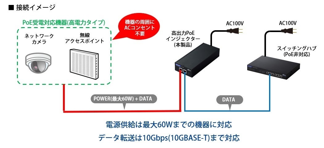 LANケーブルを配線するだけ！最大60Wの供給と最大10Gbpsのデータ転送が可能なIEEE802.3bt(PoE++)対応PoEイン...