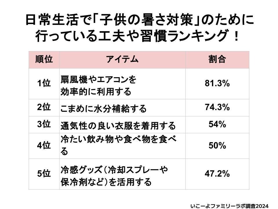 子育て世帯の「買ってよかった暑さ対策グッズ」人気ランキング！　首回りの冷却と手ぶらアイテムが人気！／い...