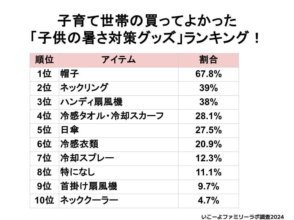 子育て世帯の「買ってよかった暑さ対策グッズ」人気ランキング！　首回りの冷却と手ぶらアイテムが人気！／い...