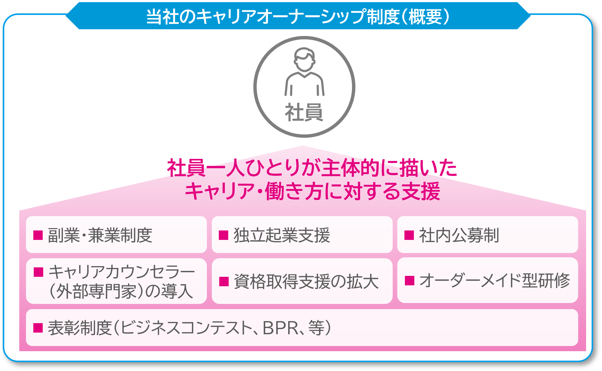 従業員一人ひとりが主体的にキャリアを描くことを目指した「キャリアオーナーシップ制度」を導入