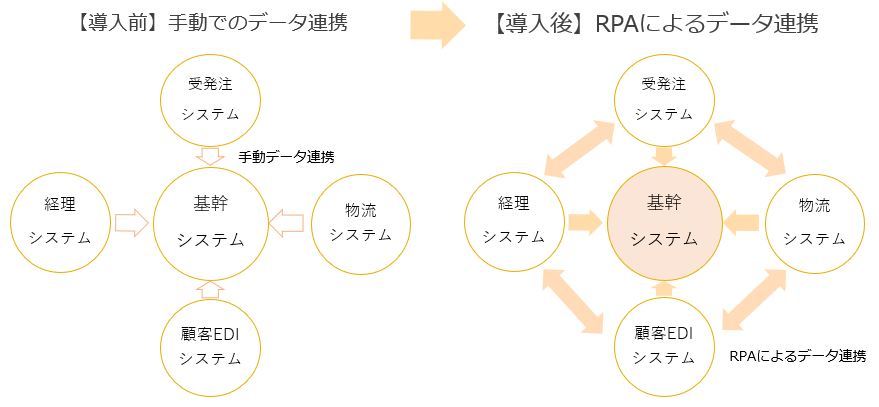 ワタショウ株式会社がRPAの活用により年間1,670時間分の業務削減を達成