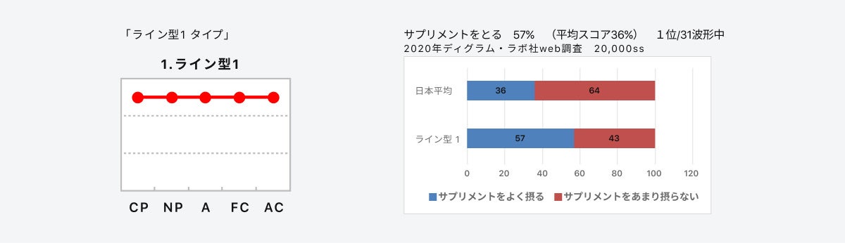 予防ヘルスケア×AIテクノロジー「FiNC Technologies」と日本の性格診断をリードする「ディグラム・ラボ」が共...