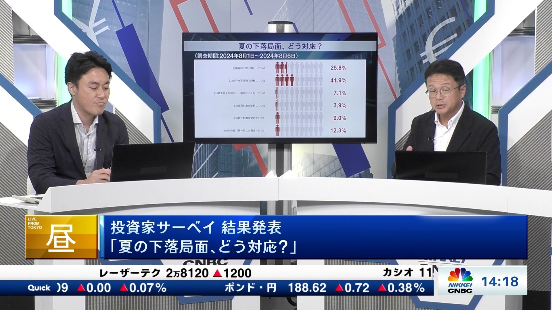 【⽇経CNBC・投資家アンケート】史上空前の下落局面にどう対応？「先行き不透明で静観」が41.9％と最多、「積...