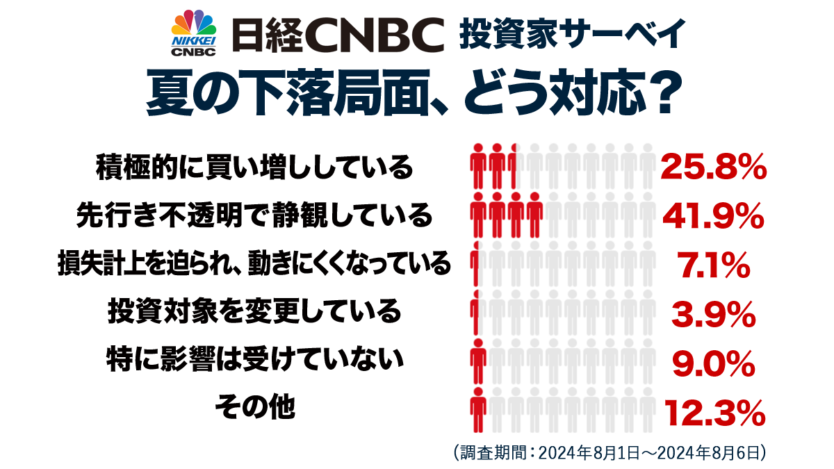 【⽇経CNBC・投資家アンケート】史上空前の下落局面にどう対応？「先行き不透明で静観」が41.9％と最多、「積...