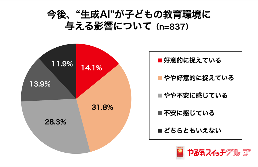 生成AI、教育環境への影響で親の評価は賛否半々！いま求められるのは「学力やスキル」だけでなく まだ知らな...