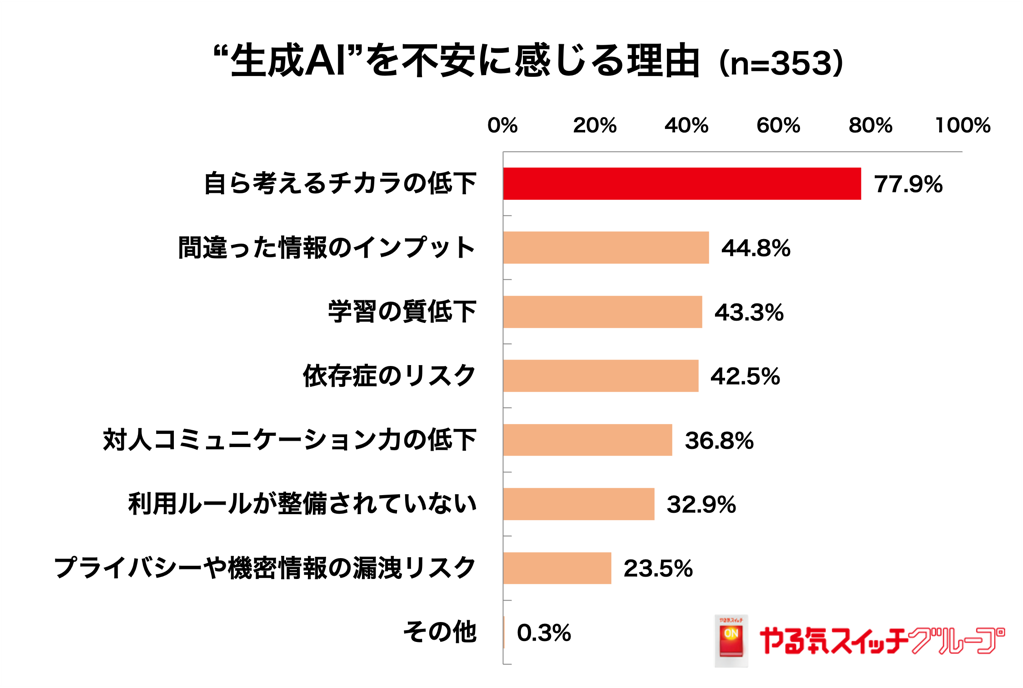 生成AI、教育環境への影響で親の評価は賛否半々！いま求められるのは「学力やスキル」だけでなく まだ知らな...