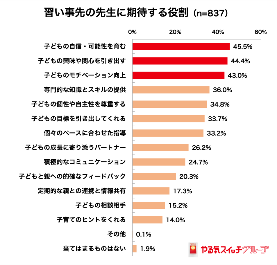 生成AI、教育環境への影響で親の評価は賛否半々！いま求められるのは「学力やスキル」だけでなく まだ知らな...