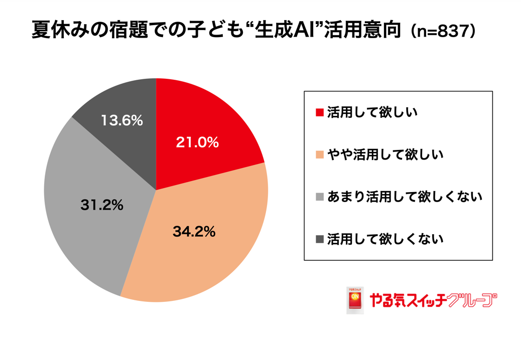 生成AI、教育環境への影響で親の評価は賛否半々！いま求められるのは「学力やスキル」だけでなく まだ知らな...