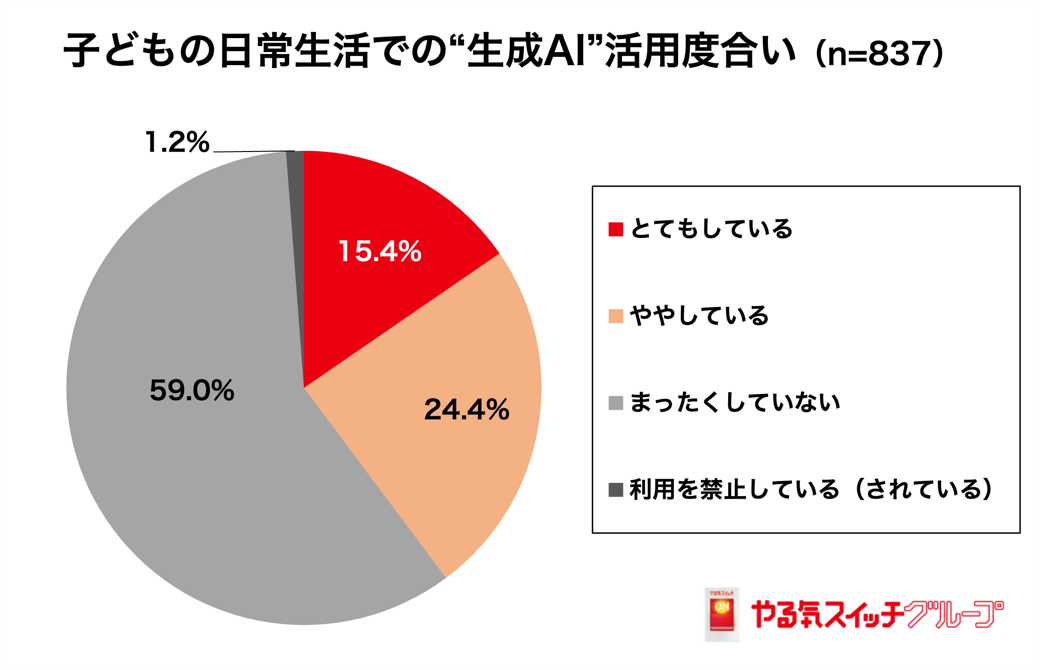 生成AI、教育環境への影響で親の評価は賛否半々！いま求められるのは「学力やスキル」だけでなく まだ知らな...