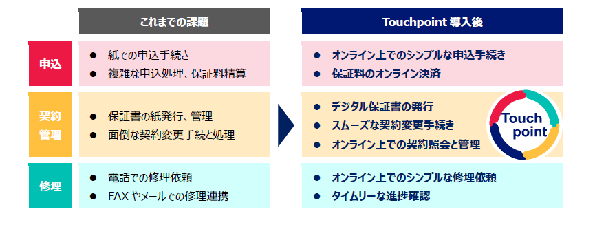 テックマークジャパン、延長保証プラットフォーム“Warranty Touchpoint”をリリース