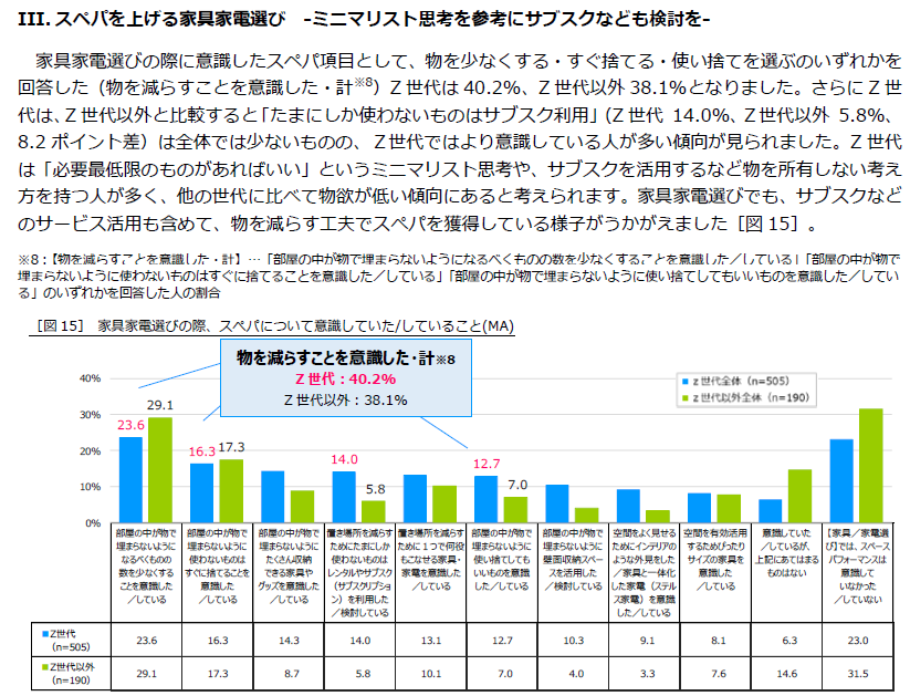 【Z世代500人含む全国900人に聞いた“部屋選び”最新調査】物価高の影響は家賃にも。昨年より4,000円上昇、特に...