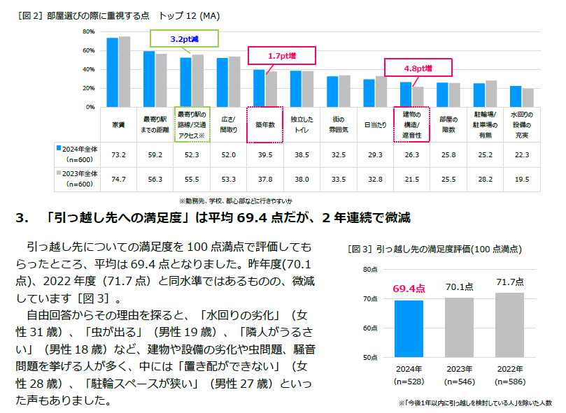 【Z世代500人含む全国900人に聞いた“部屋選び”最新調査】物価高の影響は家賃にも。昨年より4,000円上昇、特に...