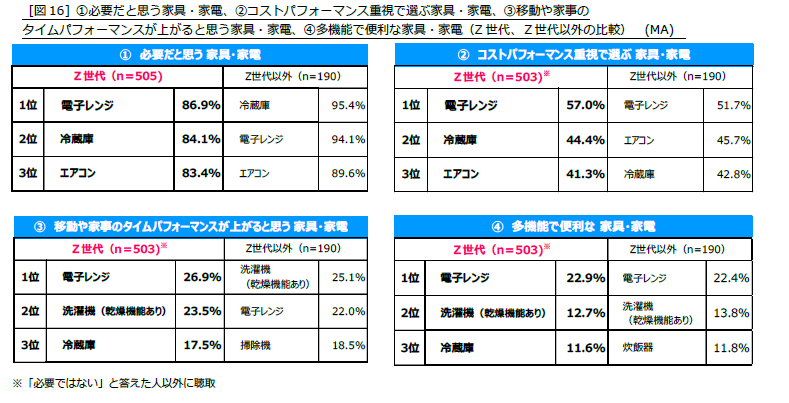 【Z世代500人含む全国900人に聞いた“部屋選び”最新調査】物価高の影響は家賃にも。昨年より4,000円上昇、特に...