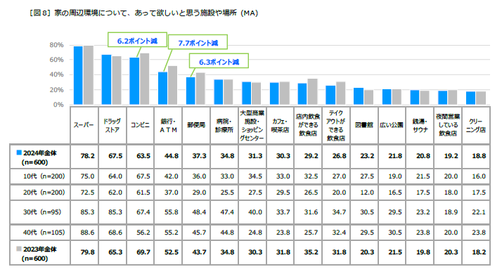 【Z世代500人含む全国900人に聞いた“部屋選び”最新調査】物価高の影響は家賃にも。昨年より4,000円上昇、特に...