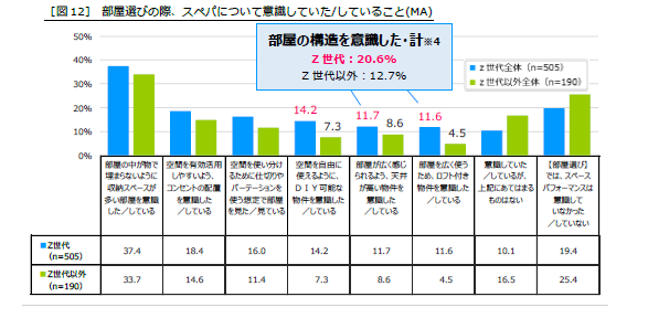 【Z世代500人含む全国900人に聞いた“部屋選び”最新調査】物価高の影響は家賃にも。昨年より4,000円上昇、特に...