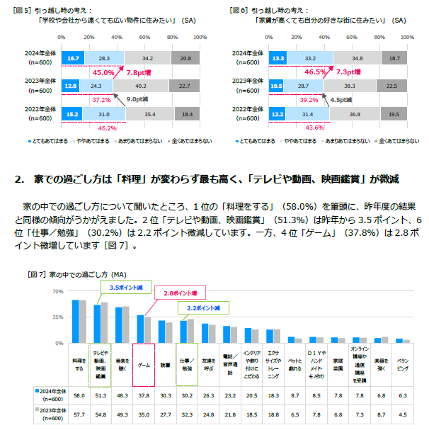 【Z世代500人含む全国900人に聞いた“部屋選び”最新調査】物価高の影響は家賃にも。昨年より4,000円上昇、特に...