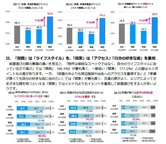 【Z世代500人含む全国900人に聞いた“部屋選び”最新調査】物価高の影響は家賃にも。昨年より4,000円上昇、特に...