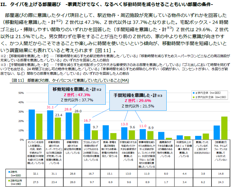 【Z世代500人含む全国900人に聞いた“部屋選び”最新調査】物価高の影響は家賃にも。昨年より4,000円上昇、特に...