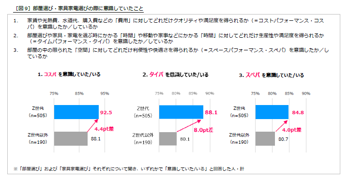 【Z世代500人含む全国900人に聞いた“部屋選び”最新調査】物価高の影響は家賃にも。昨年より4,000円上昇、特に...