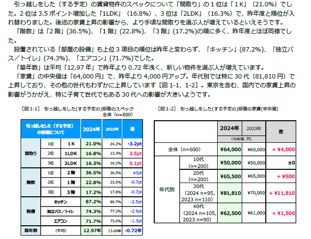 【Z世代500人含む全国900人に聞いた“部屋選び”最新調査】物価高の影響は家賃にも。昨年より4,000円上昇、特に...