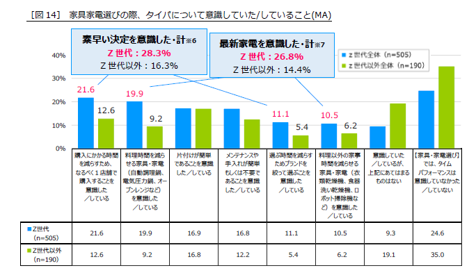 【Z世代500人含む全国900人に聞いた“部屋選び”最新調査】物価高の影響は家賃にも。昨年より4,000円上昇、特に...