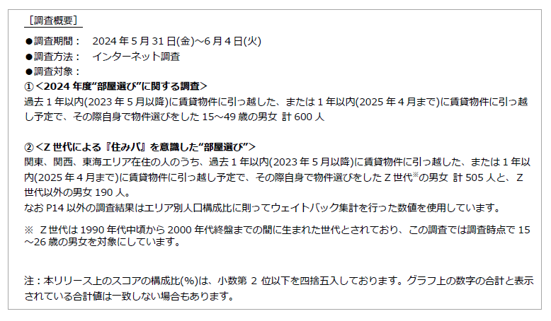 【Z世代500人含む全国900人に聞いた“部屋選び”最新調査】物価高の影響は家賃にも。昨年より4,000円上昇、特に...