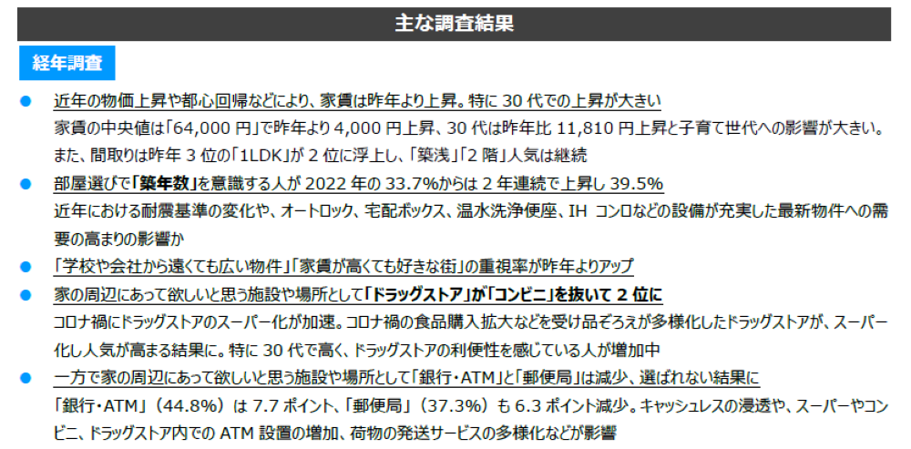 【Z世代500人含む全国900人に聞いた“部屋選び”最新調査】物価高の影響は家賃にも。昨年より4,000円上昇、特に...