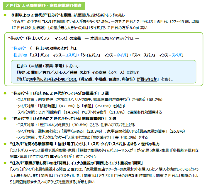 【Z世代500人含む全国900人に聞いた“部屋選び”最新調査】物価高の影響は家賃にも。昨年より4,000円上昇、特に...