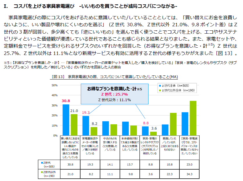 【Z世代500人含む全国900人に聞いた“部屋選び”最新調査】物価高の影響は家賃にも。昨年より4,000円上昇、特に...