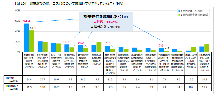 【Z世代500人含む全国900人に聞いた“部屋選び”最新調査】物価高の影響は家賃にも。昨年より4,000円上昇、特に...