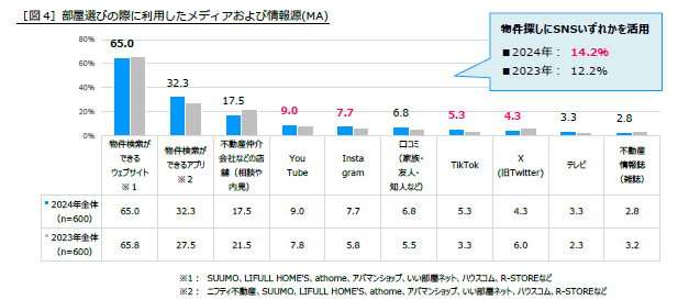 【Z世代500人含む全国900人に聞いた“部屋選び”最新調査】物価高の影響は家賃にも。昨年より4,000円上昇、特に...