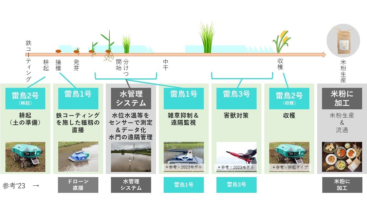 抑草効果を発揮！ 島根県の田んぼに鳥型ロボット「雷鳥1号（雑草抑制モデル）」を投入