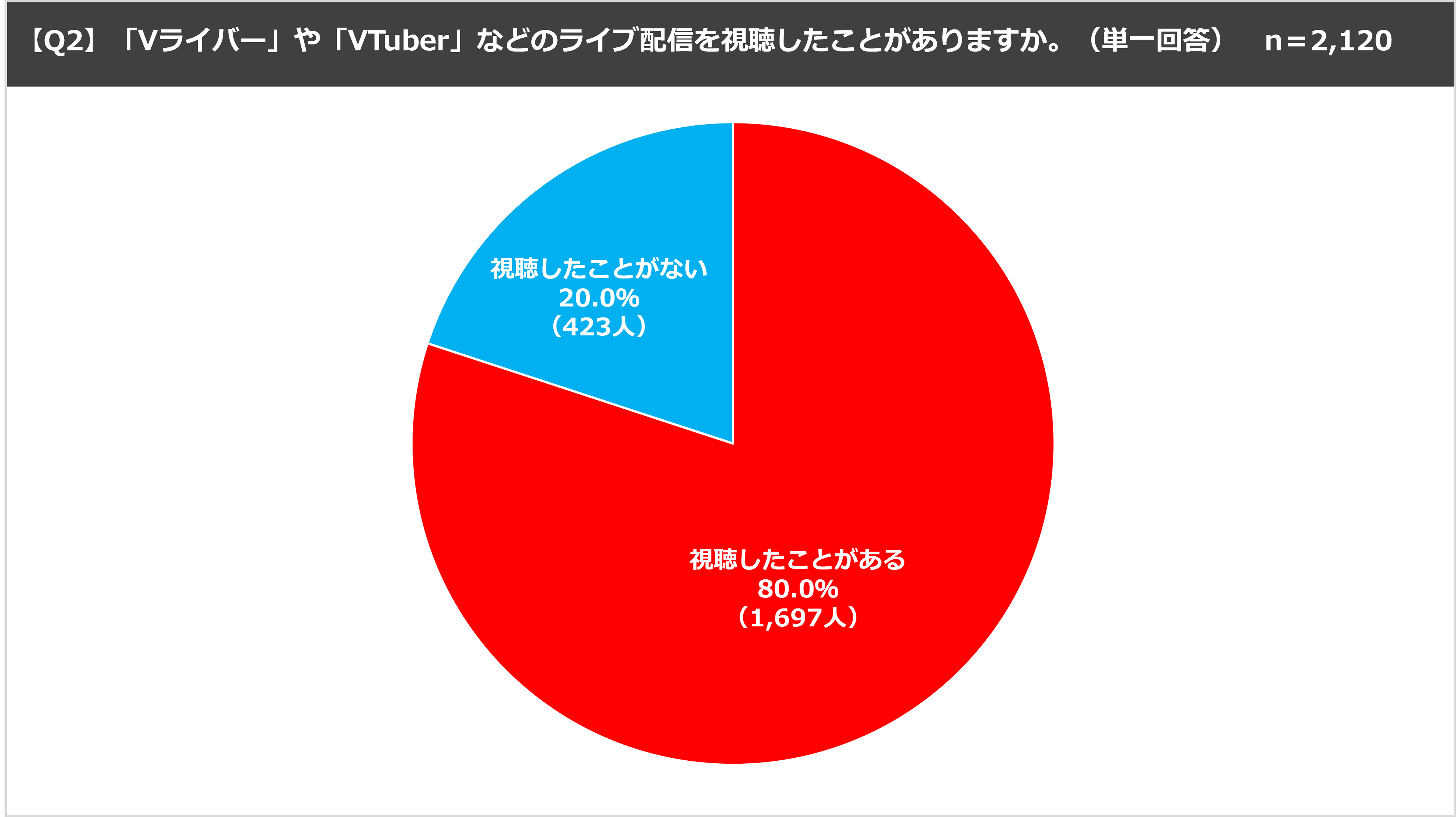 ＜「17LIVE（イチナナ）」利用ユーザー実態調査＞　2024年「17LIVEラボ」調査第２弾！『ライブ配信×Vライバー...