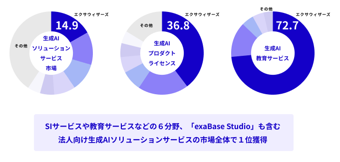 「exaBase 生成AI」が「法⼈向け⽣成AI導⼊ソリューションサービス市場動向 2024年度版」において市場シェア1...