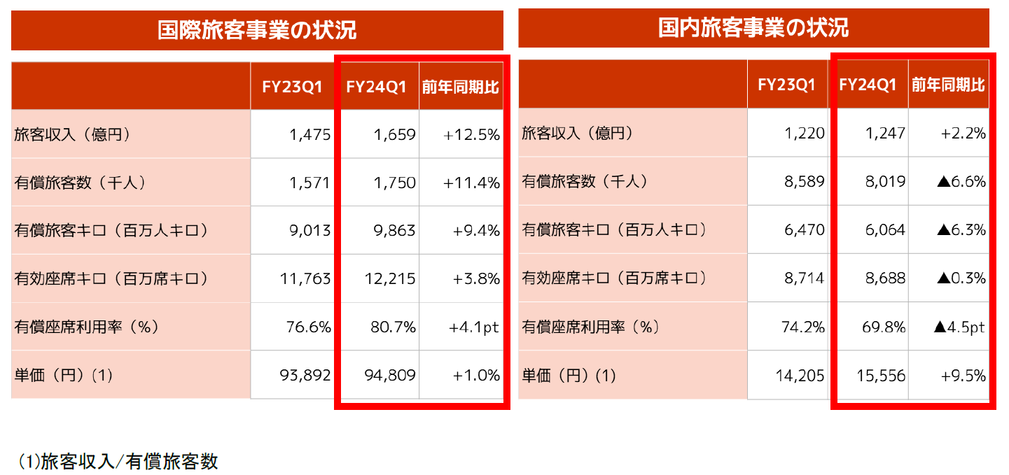 JALグループ　2025年3月期　第1四半期連結業績