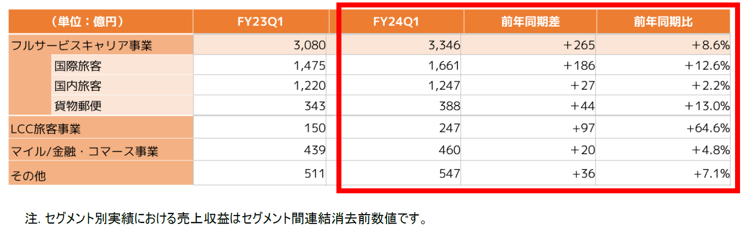 JALグループ　2025年3月期　第1四半期連結業績