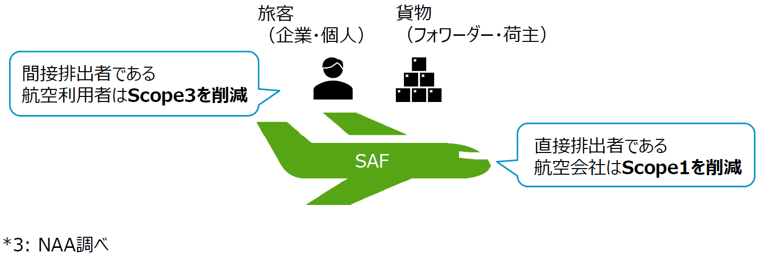 （共同リリース）航空の脱炭素化を目指してSAF利用促進プロジェクトを開始